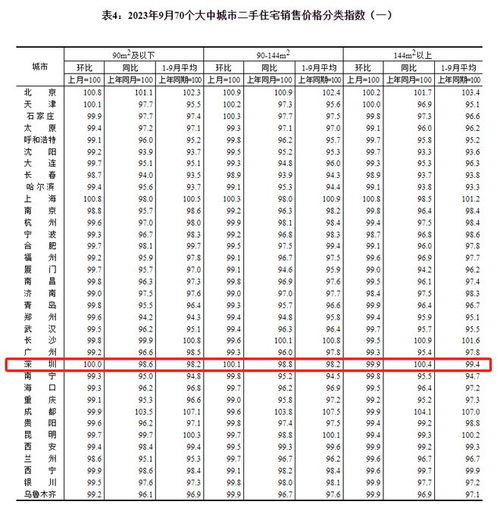 最新 全國(guó)70城房?jī)r(jià)數(shù)據(jù)公布 深圳是漲還是跌