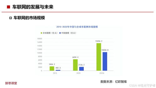 車聯網基礎知識 來源 鮮棗課堂