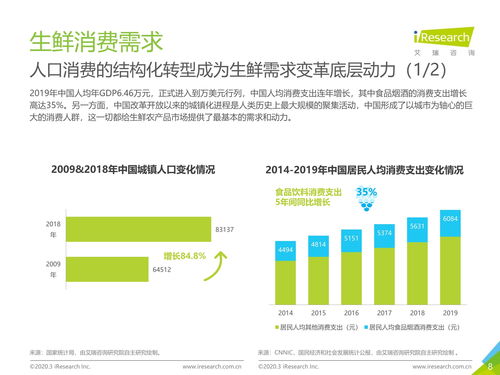 2020年中國生鮮農產品供應鏈研究報告