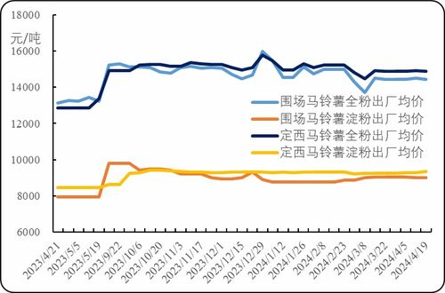新華指數分析 圍場馬鈴薯尾貨價格窄幅波動，初級薯制品出廠價高位持穩