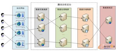 騰訊分析系統(tǒng)架構(gòu)解析 數(shù)據(jù)處理與存儲支持服務(wù)